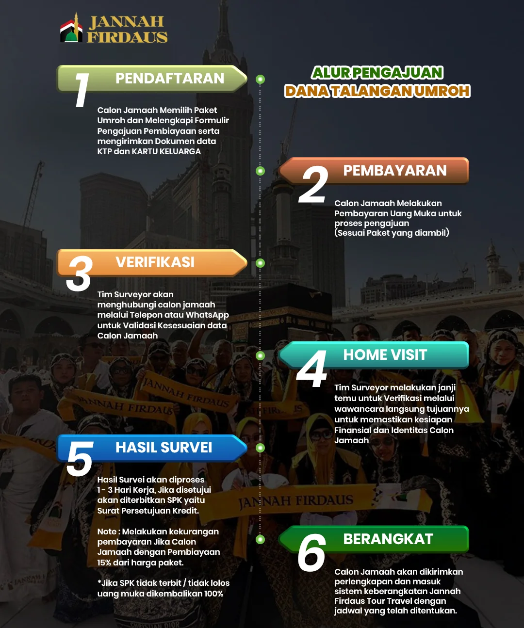 Alur Pengajuan Dana Talangan Umroh